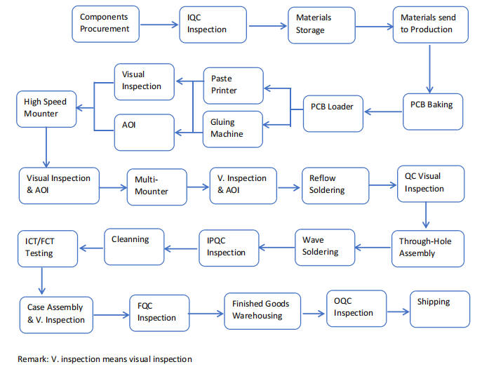 SMT Production Process.png